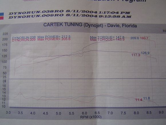 dyno