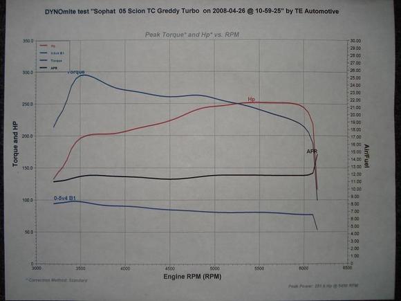 My Dyno sheet at Tricks Engineering