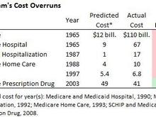 Uncle Sam's Cost Overruns