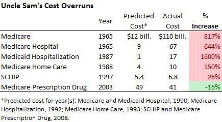 Uncle Sam's Cost Overruns